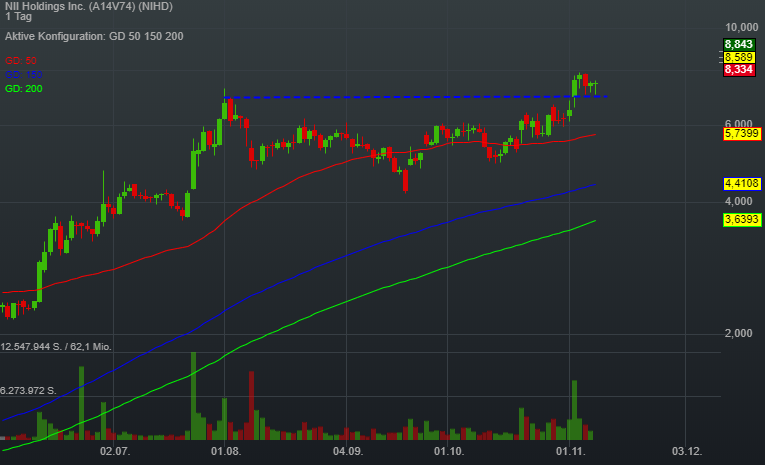 14,51% NII Holdings Inc. - US-Dollar Indikation - 