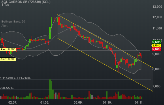 7,61% SGL CARBON SE - Euro Indikation - 