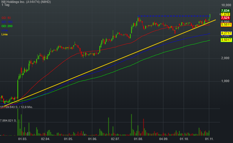 1,02% NII Holdings Inc. - US-Dollar Indikation - 