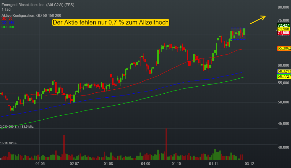 -0,51% Emergent Biosolutions Inc. - US-Dollar Indikation - 