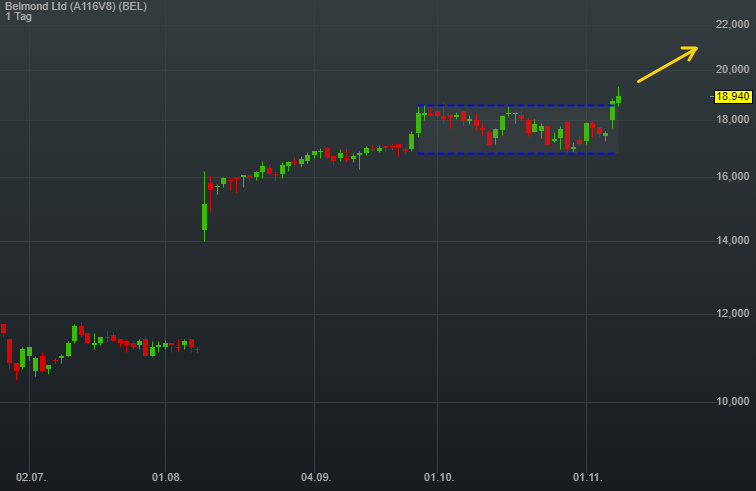 1,01% Belmond Ltd - End Of Day - 