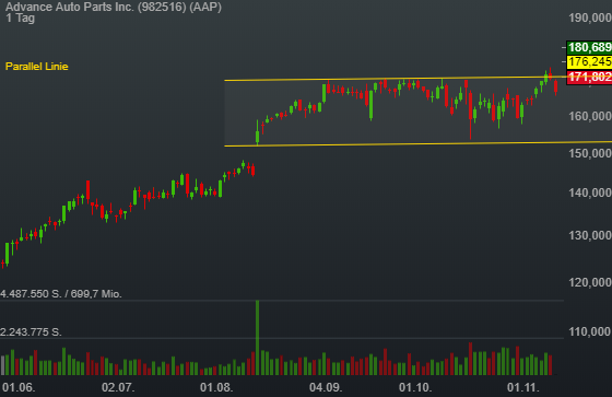 5,50% Advance Auto Parts Inc. - US-Dollar Indikation - 