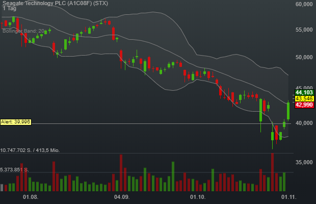 1,32% Seagate Technology PLC - US-Dollar Indikation - 