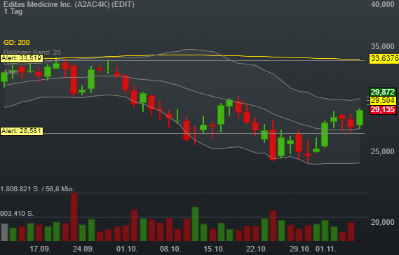 3,09% Editas Medicine Inc. - US-Dollar Indikation - 