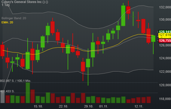 -0,08% Casey's General Stores Inc - US-Dollar Indikation - 