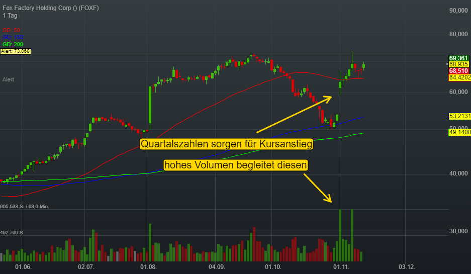 -0,01% Fox Factory Holding Corp - US-Dollar Indikation - 