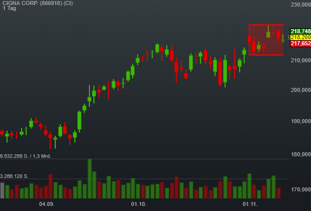 0,36% CIGNA CORP. - US-Dollar Indikation - 