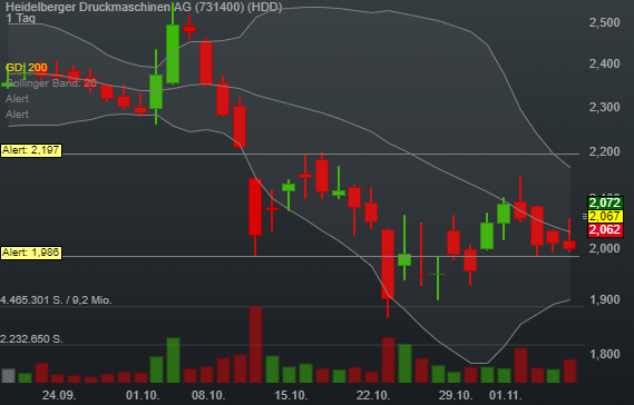 3,35% Heidelberger Druckmaschinen AG - Euro Indikation - 