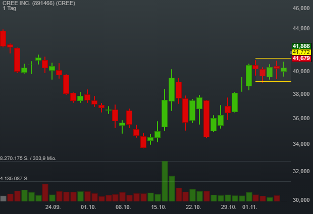 3,58% CREE INC. - US-Dollar Indikation - 