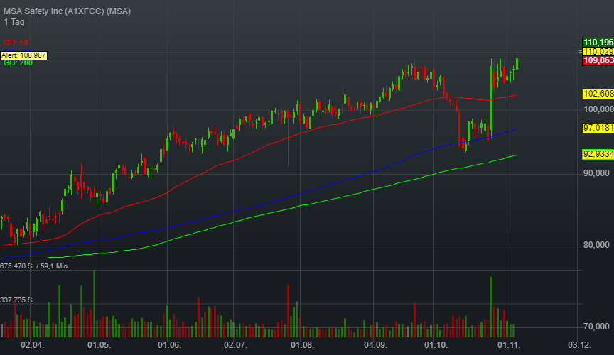 1,13% MSA Safety Inc - US-Dollar Indikation - 