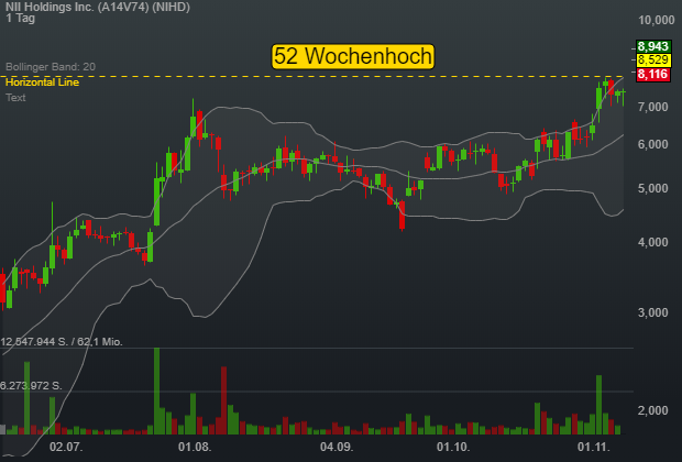 13,73% NII Holdings Inc. - US-Dollar Indikation - 