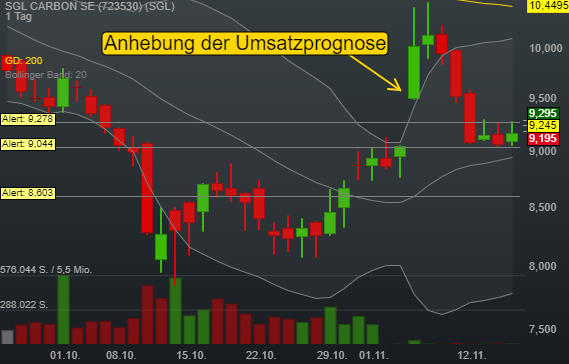 0,76% SGL CARBON SE - Euro Indikation - 