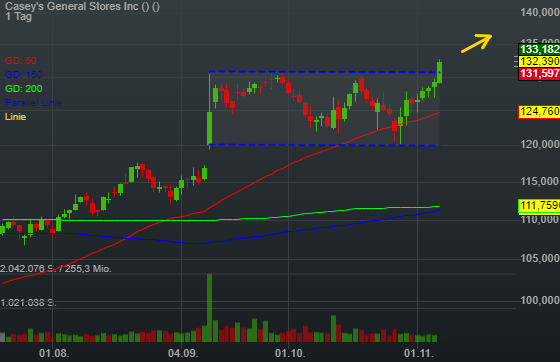 0,05% Casey's General Stores Inc - US-Dollar Indikation - 