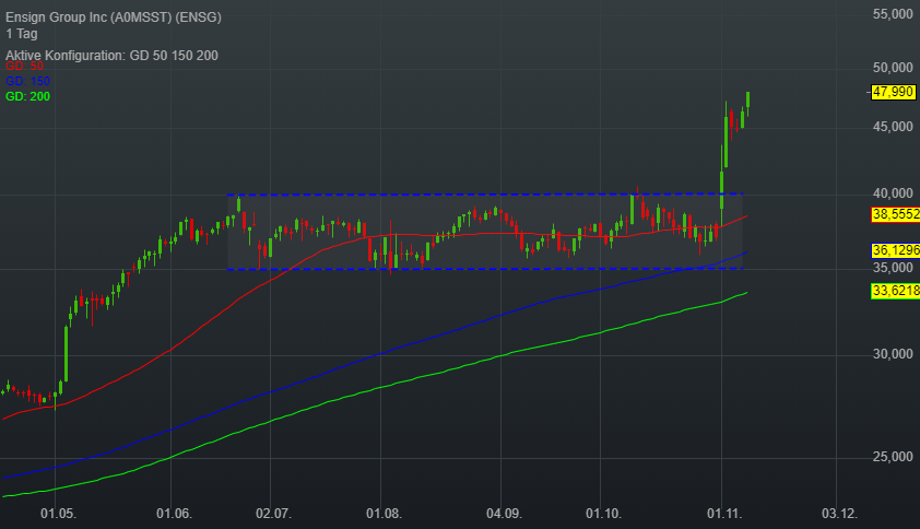 3,45% Ensign Group Inc - End Of Day - 