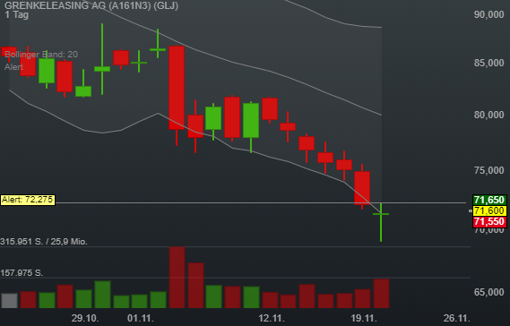 0,35% GRENKELEASING AG - Euro Indikation - 