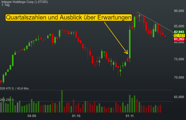 -0,25% Integer Holdings Corp - US-Dollar Indikation - 