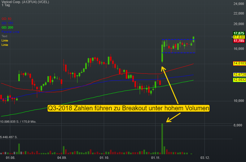 -0,28% Vericel Corp. - US-Dollar Indikation - 