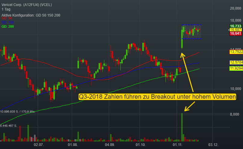 -0,02% Vericel Corp. - US-Dollar Indikation - 