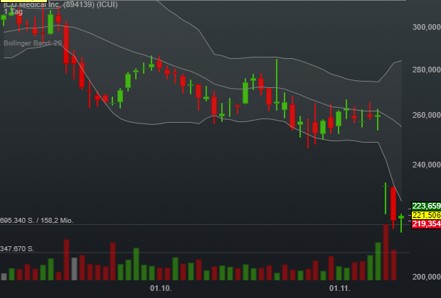 0,21% ICU Medical Inc. - US-Dollar Indikation - 