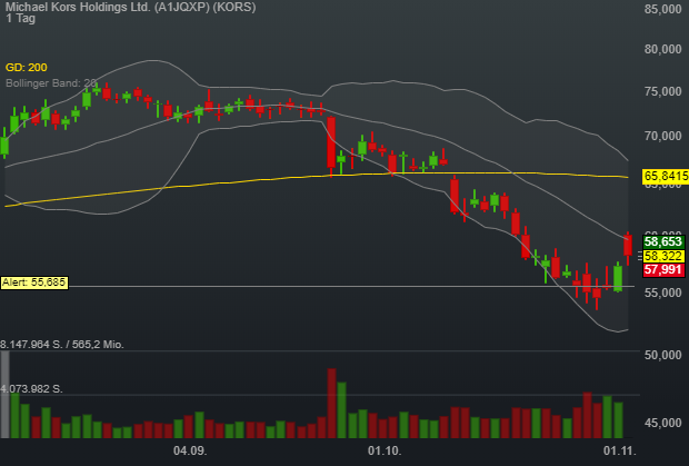 0,05% Michael Kors Holdings Ltd. - US-Dollar Indikation - 