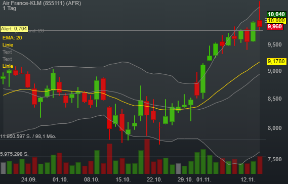 1,40% Air France-KLM - Euro Indikation - 