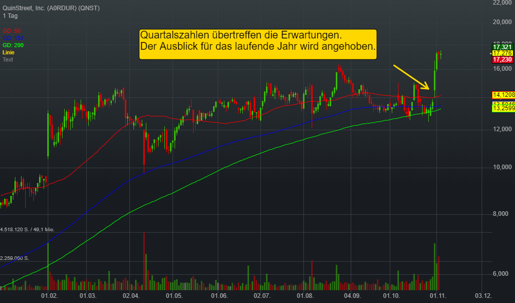 0,09% QuinStreet, Inc. - US-Dollar Indikation - 