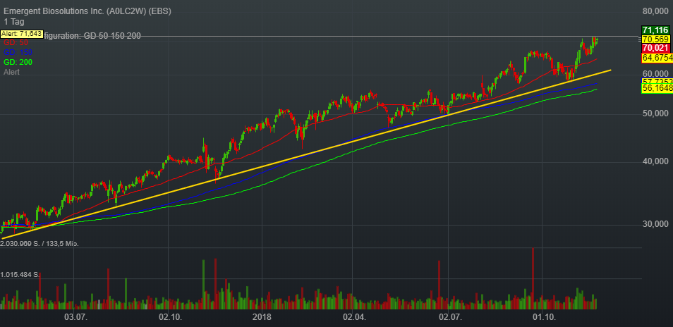 -0,27% Emergent Biosolutions Inc. - US-Dollar Indikation - 