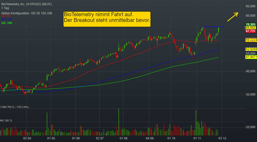 -0,33% BioTelemetry Inc. - US-Dollar Indikation - 