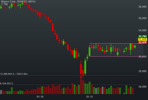 2,89% Masco Corp. - US-Dollar Indikation - 