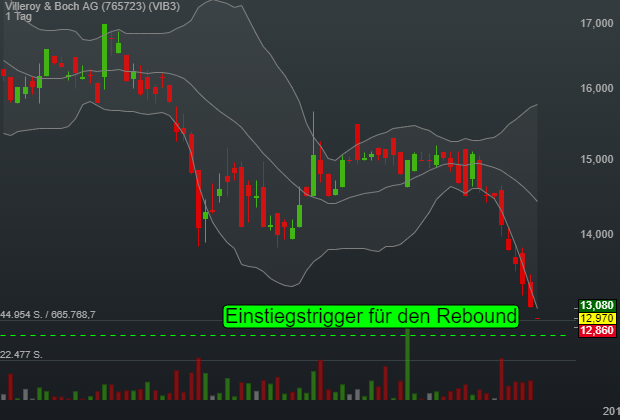 -0,99% Villeroy & Boch AG - Euro Indikation - 