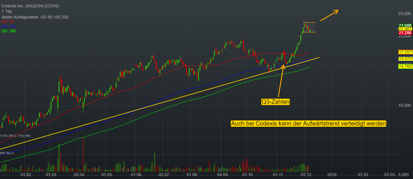 1,19% Codexis Inc. - US-Dollar Indikation - 