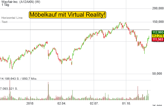 5,72% Wayfair Inc. - US-Dollar Indikation - 