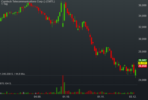 3,66% Comtech Telecommunications Corp - US-Dollar Indikation - 