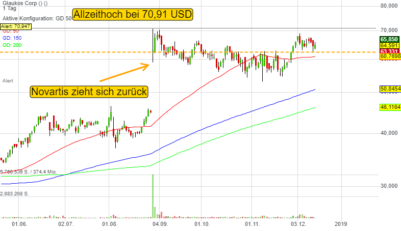 0,09% Glaukos Corp - US-Dollar Indikation - 