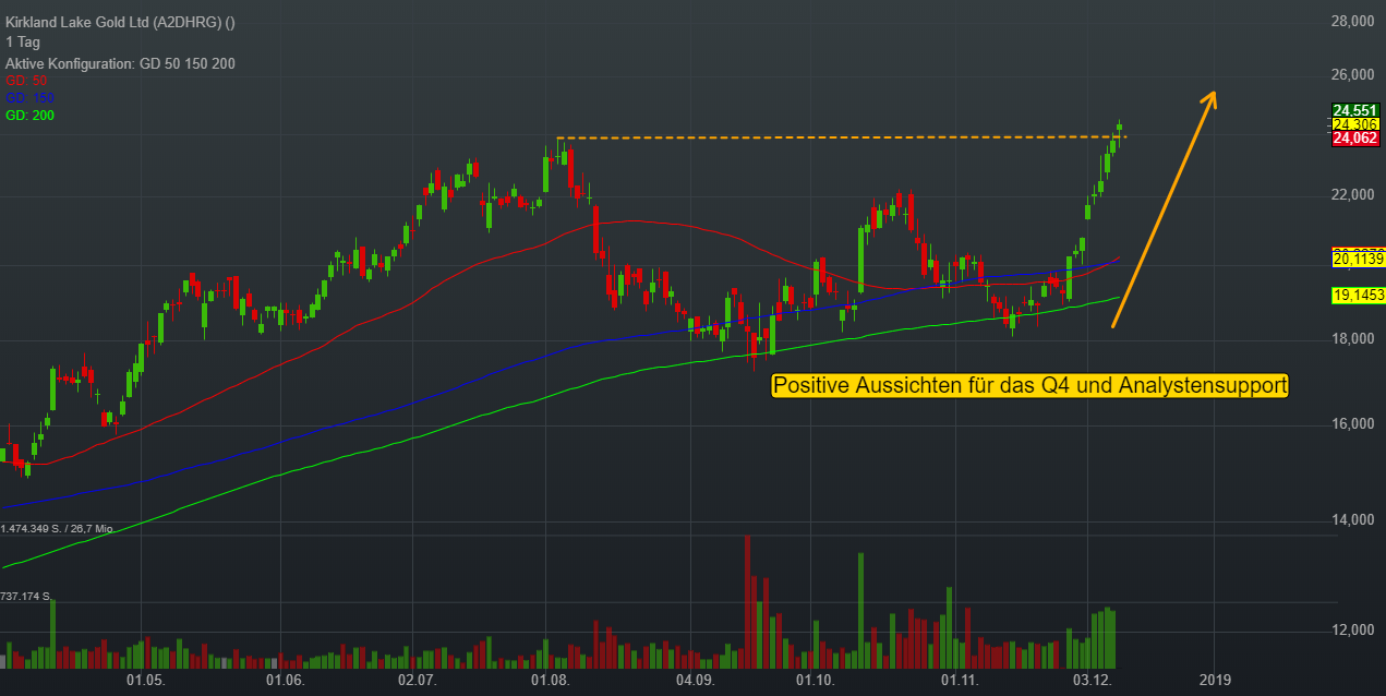 -0,14% Kirkland Lake Gold Ltd - US-Dollar Indikation - 