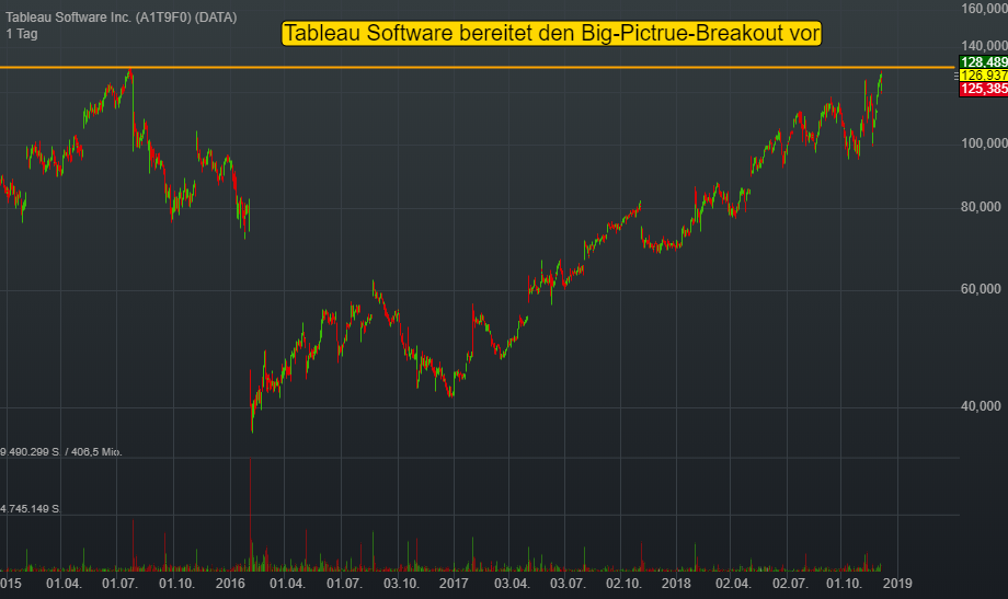 -0,81% Tableau Software Inc. - US-Dollar Indikation - 