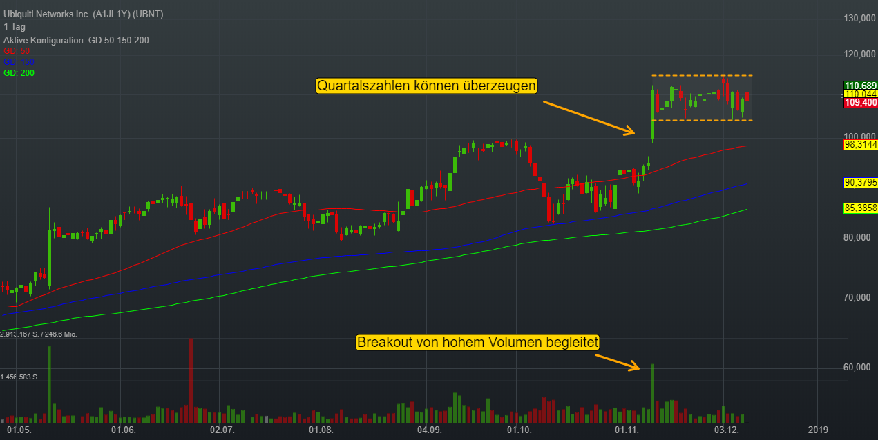 1,38% Ubiquiti Networks Inc. - US-Dollar Indikation - 