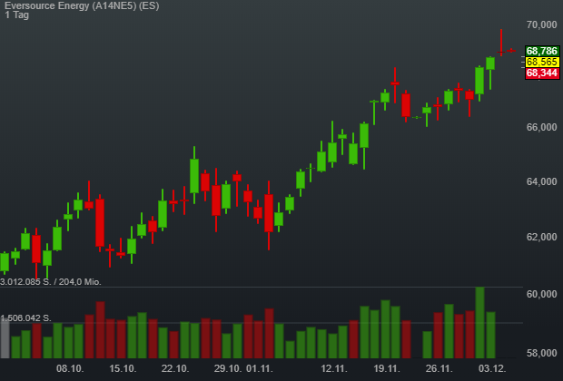 -0,56% Eversource Energy - US-Dollar Indikation - 