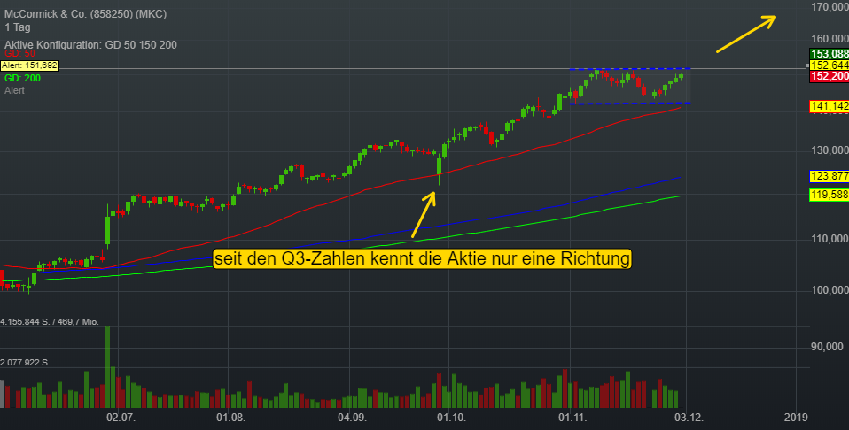 1,76% McCormick & Co. - US-Dollar Indikation - 