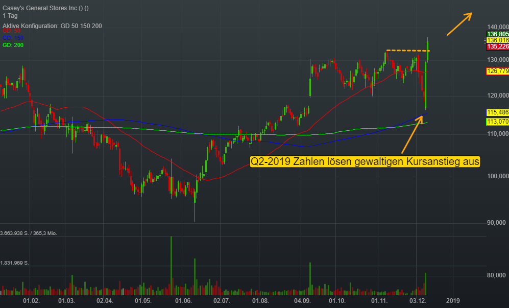 0,23% Casey's General Stores Inc - US-Dollar Indikation - 