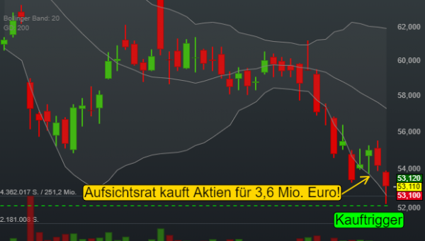 -1,97% HeidelbergCement AG - Euro Indikation - 