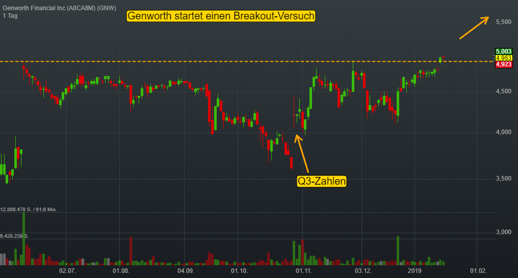 -0,14% Genworth Financial Inc - US-Dollar Indikation - 