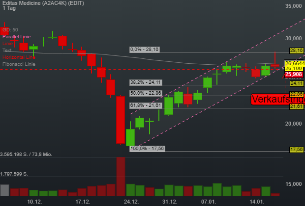 -0,61% Editas Medicine - US-Dollar Indikation - 