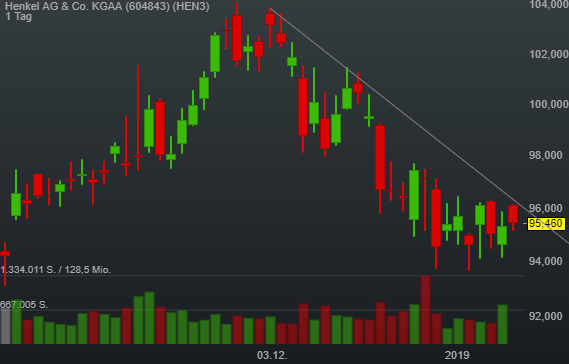 0,10% Henkel AG & Co. KGAA - Euro Indikation - 