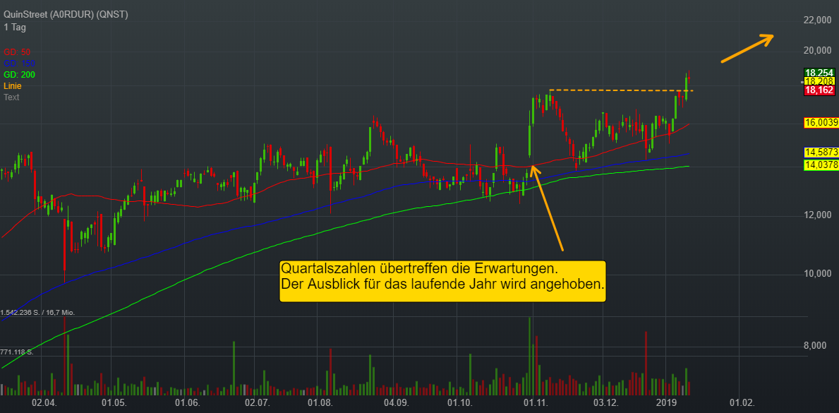 -0,83% QuinStreet - US-Dollar Indikation - 