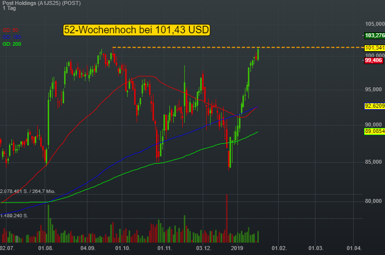 0,26% Post Holdings - US-Dollar Indikation - 