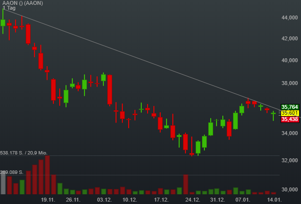 -0,05% AAON - US-Dollar Indikation - 