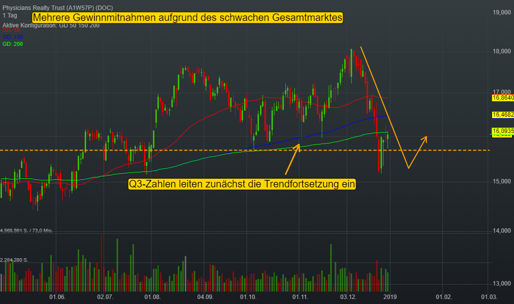0,34% Physicians Realty Trust - BATS USA - 