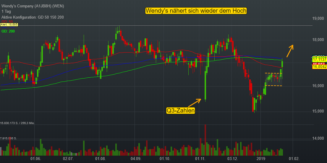 0,06% Wendy's Company - US-Dollar Indikation - 