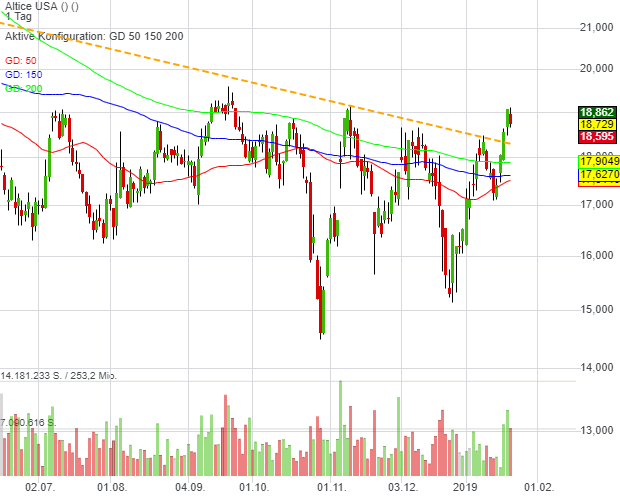 -0,01% Altice USA - US-Dollar Indikation - 